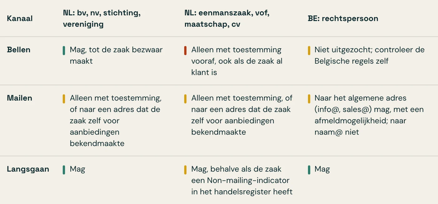 Tabel uit Rayonkaart: per kanaal (bellen, mailen, langsgaan) wat er mag bij een bv, bij een eenmanszaak of vof, en bij een Belgische rechtspersoon